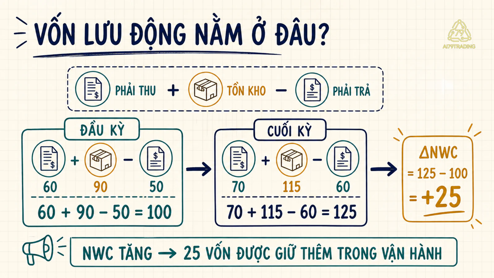 Bridge vốn lưu động từ phải thu, tồn kho và phải trả ở đầu kỳ và cuối kỳ