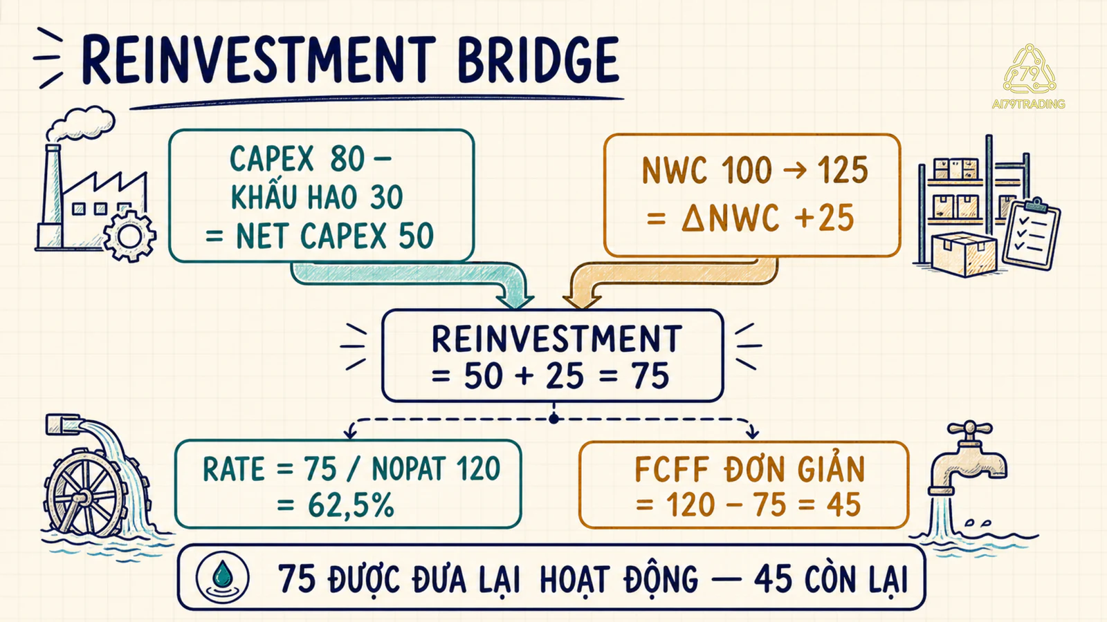 Bridge từ CapEx và NWC tới reinvestment bảy mươi lăm, rate sáu mươi hai phẩy năm phần trăm và FCFF bốn mươi lăm