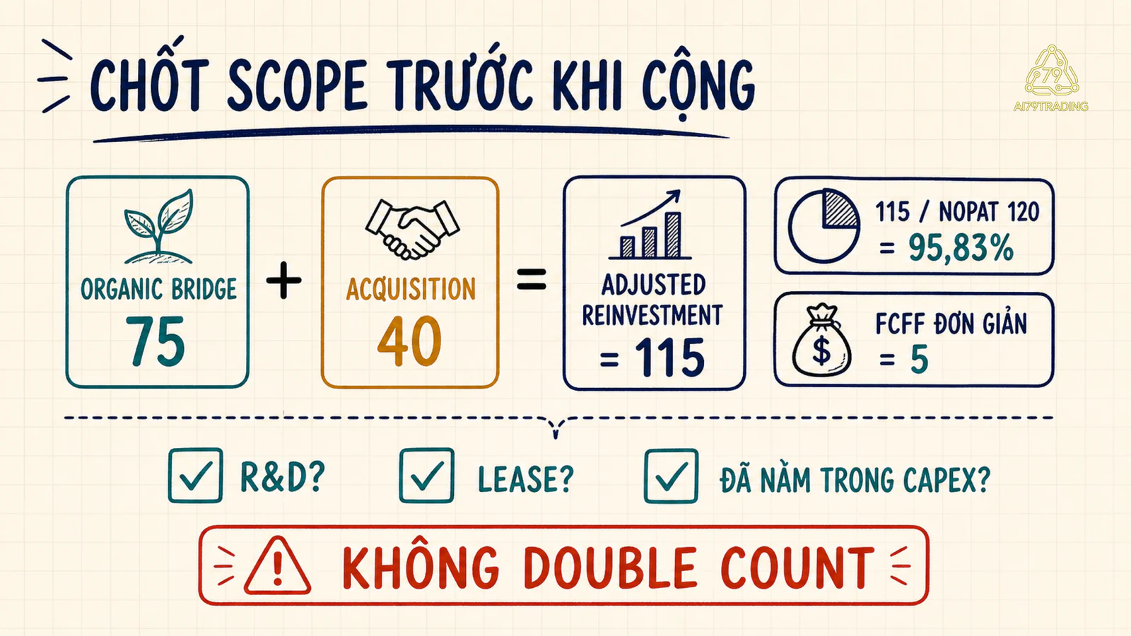 Hai lớp reinvestment gồm organic bridge và acquisition cùng cảnh báo R&amp;D, lease và double count
