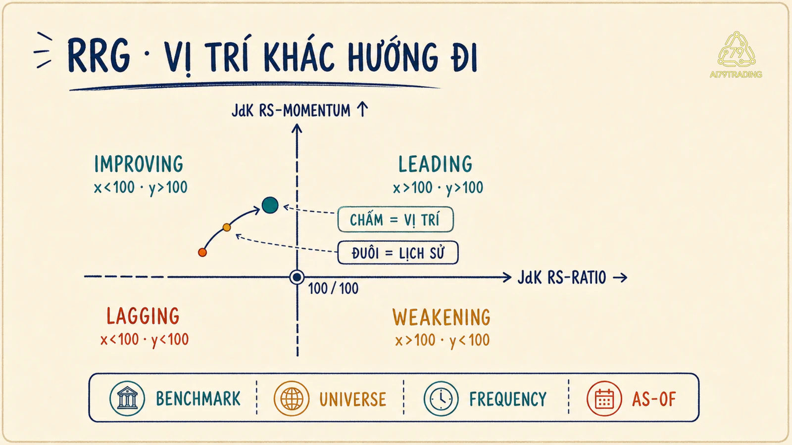 Sơ đồ RRG với bốn vùng quanh tâm 100 trên hai trục JdK RS-Ratio và RS-Momentum