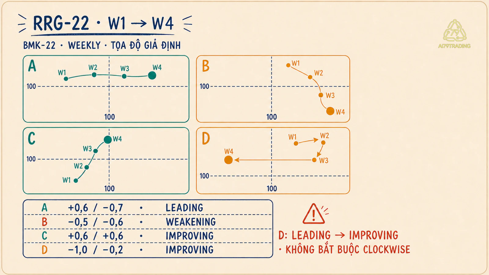 Bốn đuôi tọa độ giả định RRG-22 của A B C D từ W1 đến W4