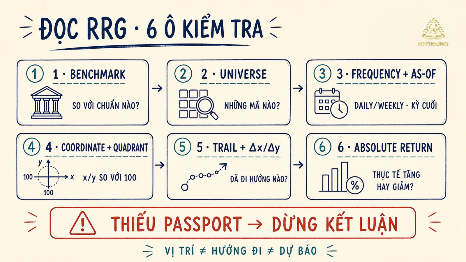 Worksheet sáu bước kiểm tra benchmark universe tần suất tọa độ đuôi và lợi nhuận tuyệt đối khi đọc RRG