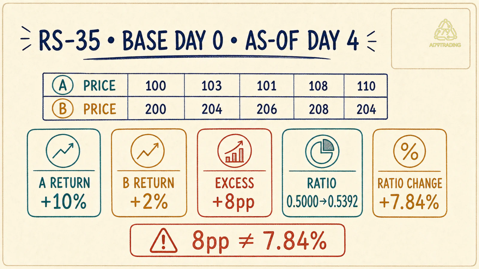RS-35 indexed, excess và ratio