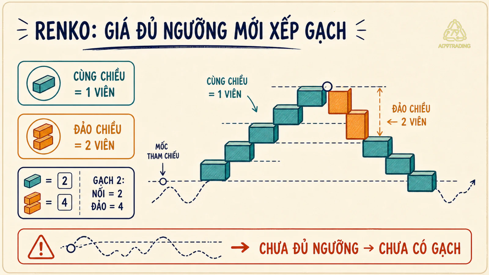 Cấu tạo Renko với ngưỡng nối một viên và đảo chiều hai viên
