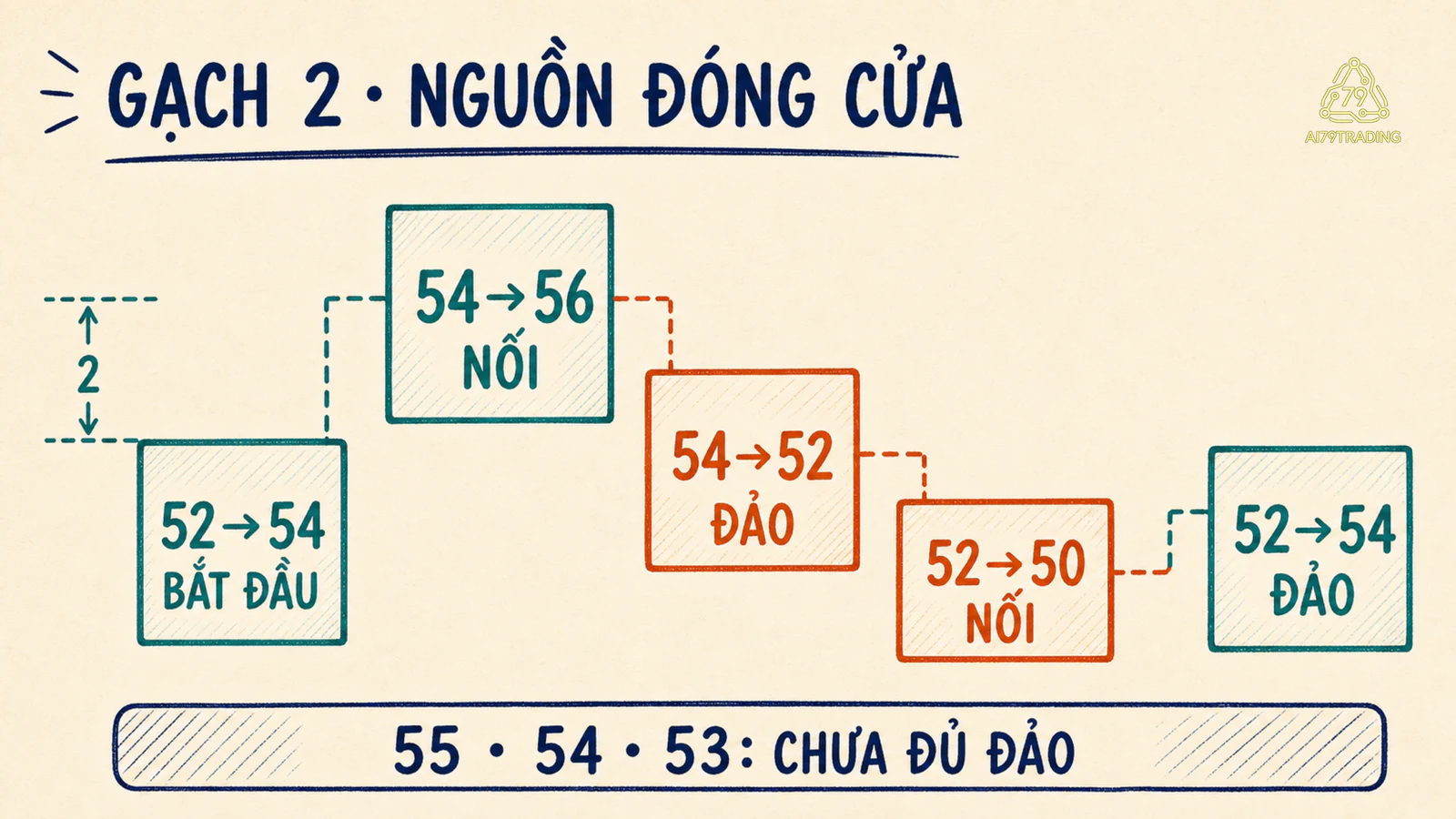 Đường dựng Renko từ 52 lên 56, xuống 50 rồi trở lại 54