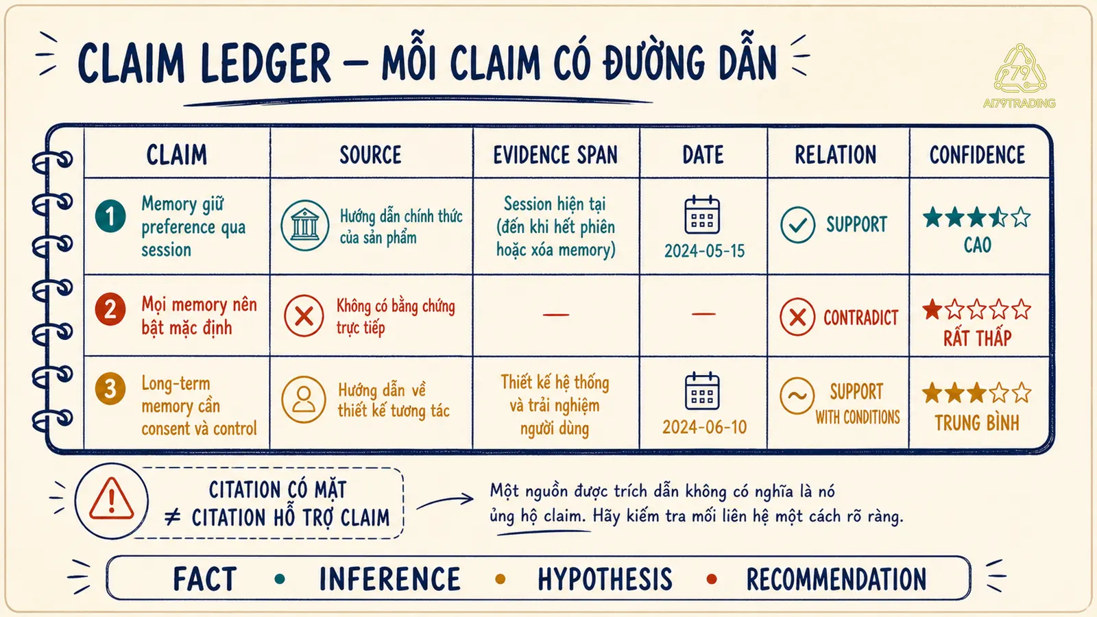 Claim Ledger nối claim với evidence và relation