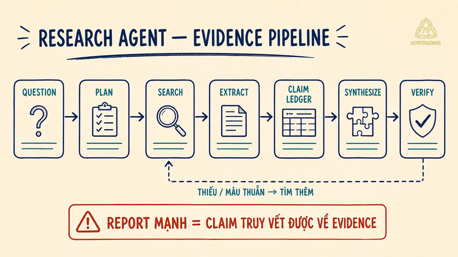 Vòng evidence pipeline của Research Agent