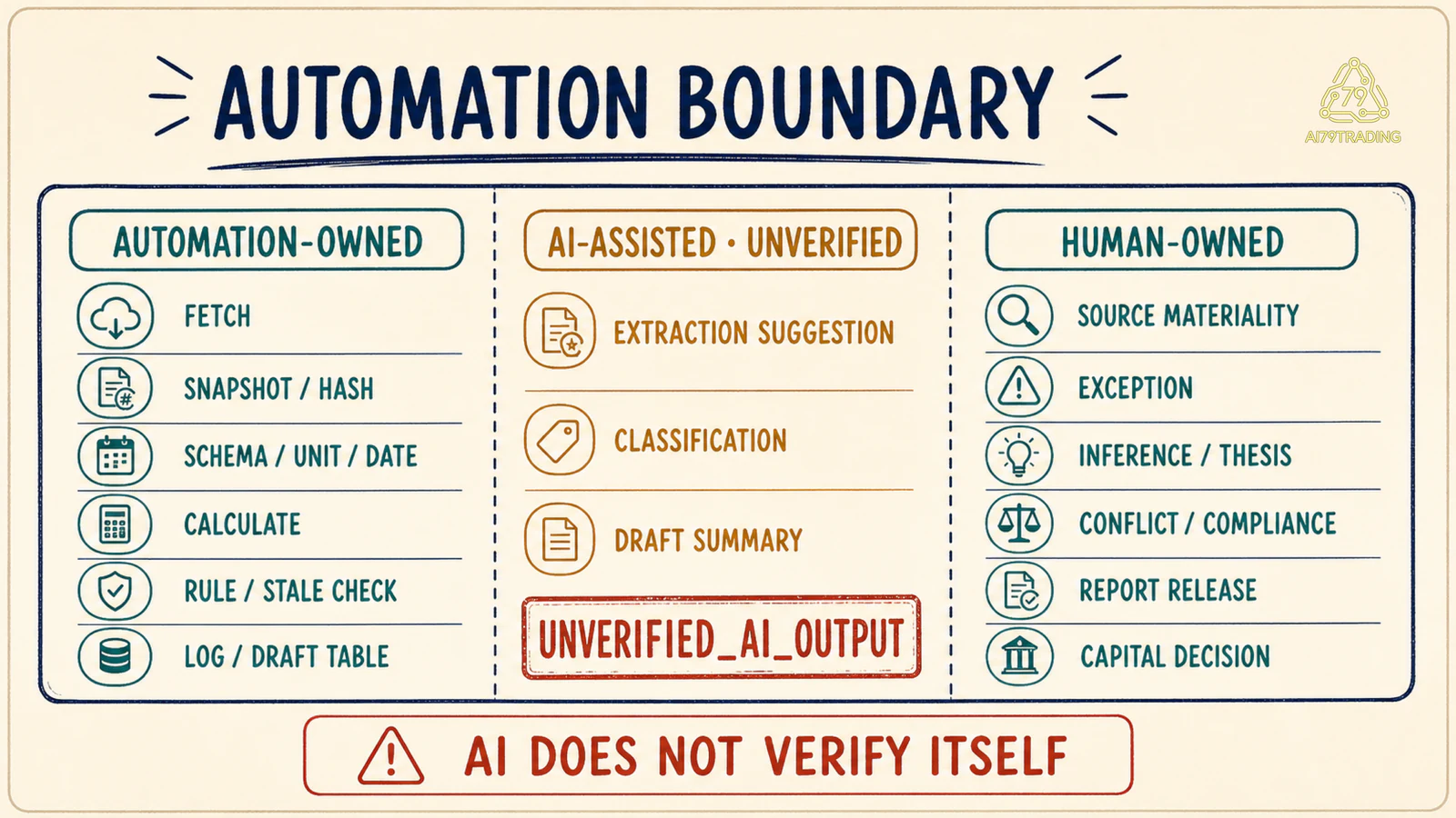 Boundary matrix phân tách bước automation-owned, AI-assisted unverified và human-owned trong Research Automation