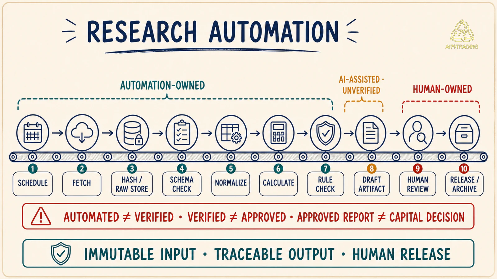 Research Automation từ schedule và fetch qua raw hash, schema, calculation, rule check, draft tới human review và archive