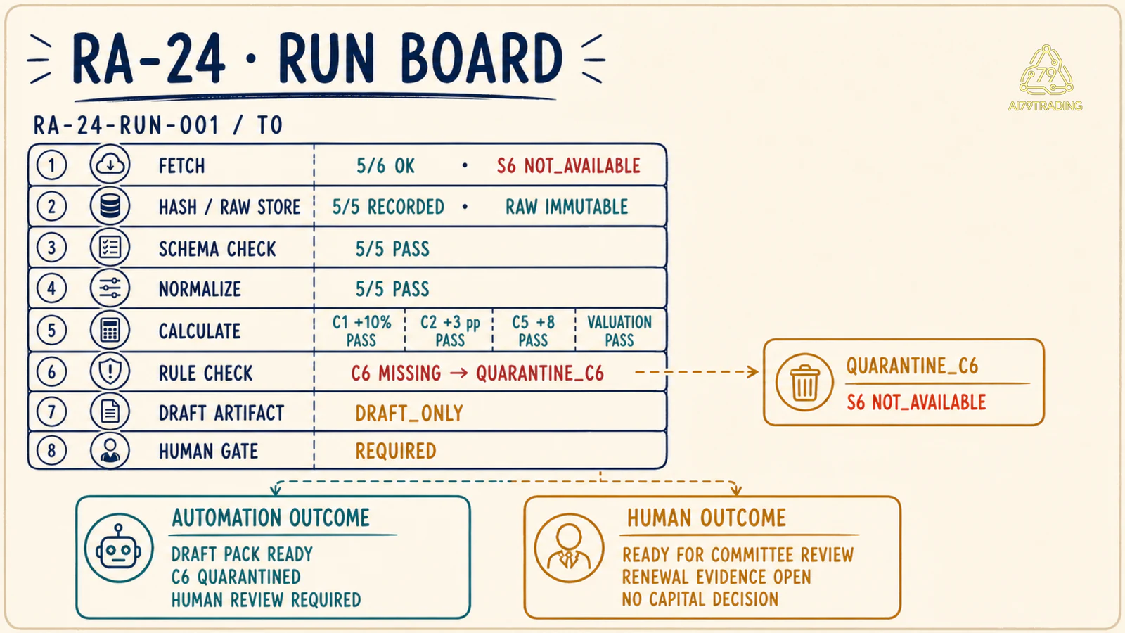 Run board RA-24 có năm trên sáu source, immutable raw, checks pass, C6 quarantine và human review required