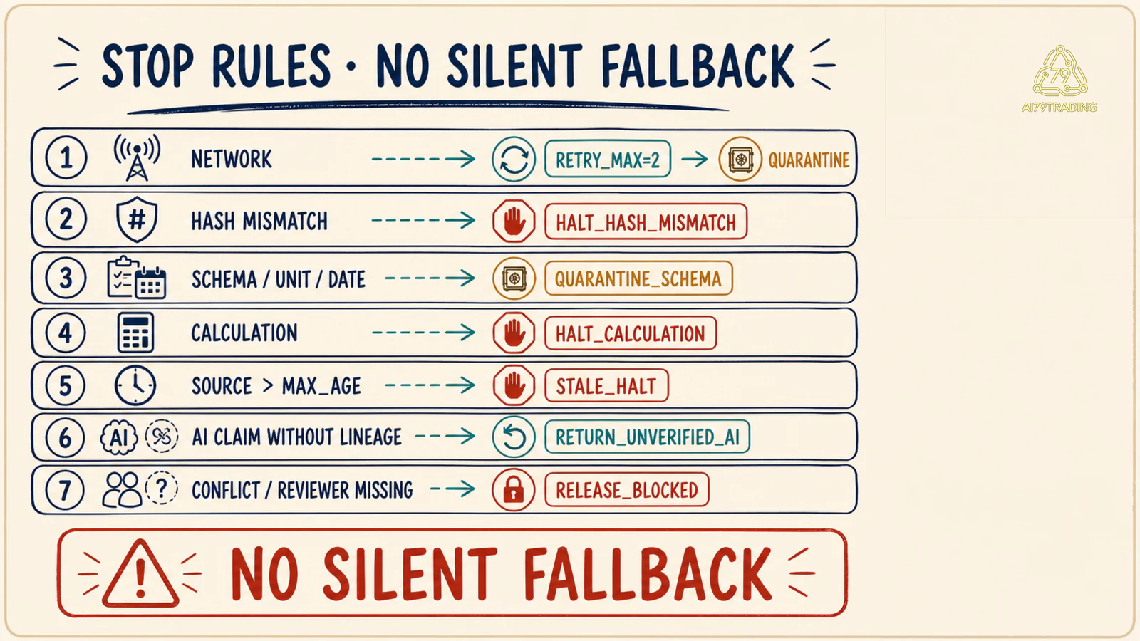 Stop rules Research Automation xử lý retry, hash mismatch, schema, calculation, stale data, AI claim và release block
