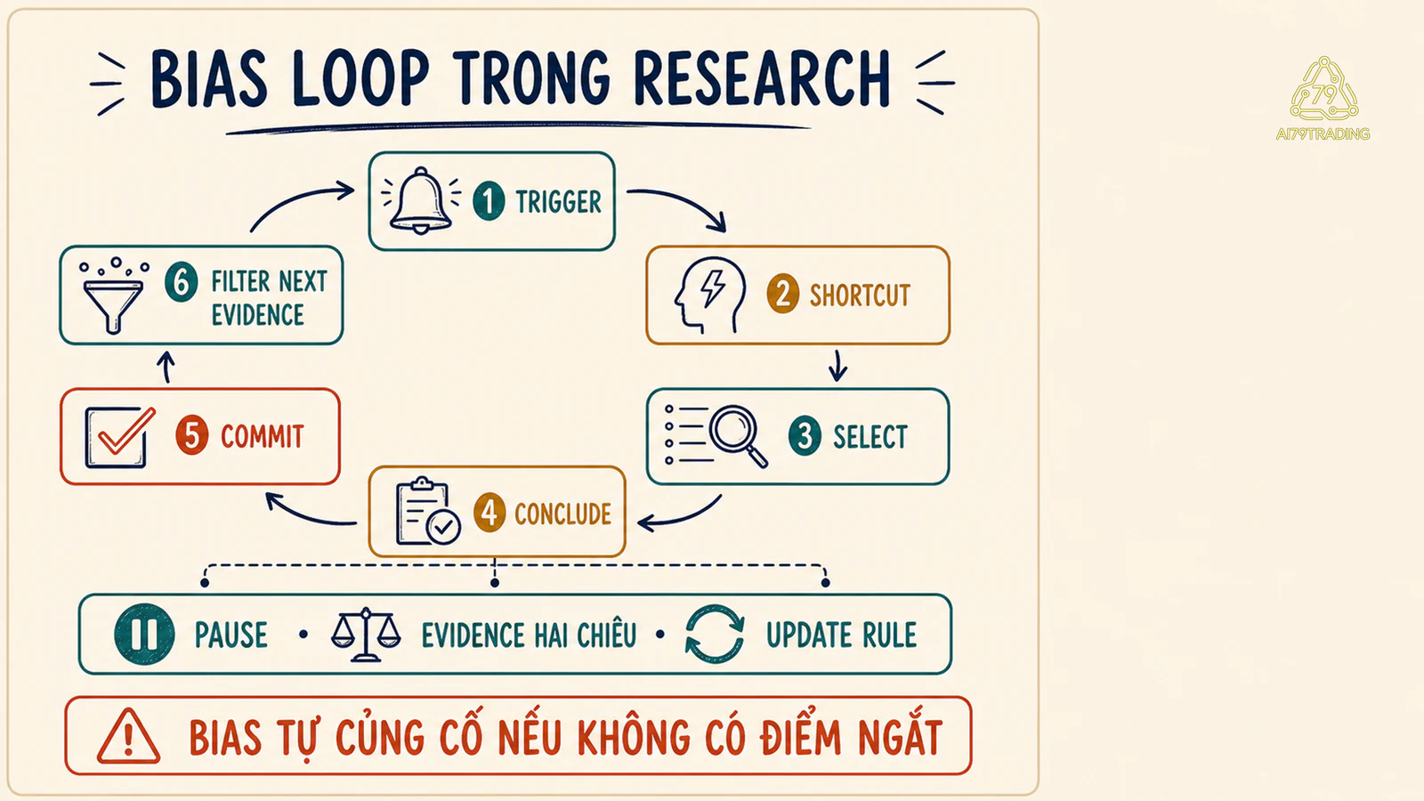 Vòng lặp Research Bias từ trigger đến lọc evidence và ba điểm ngắt