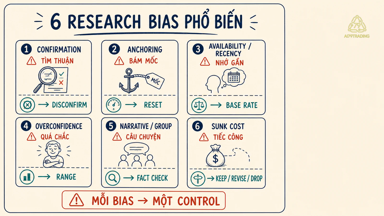 Sáu Research Bias với dấu hiệu và control tương ứng