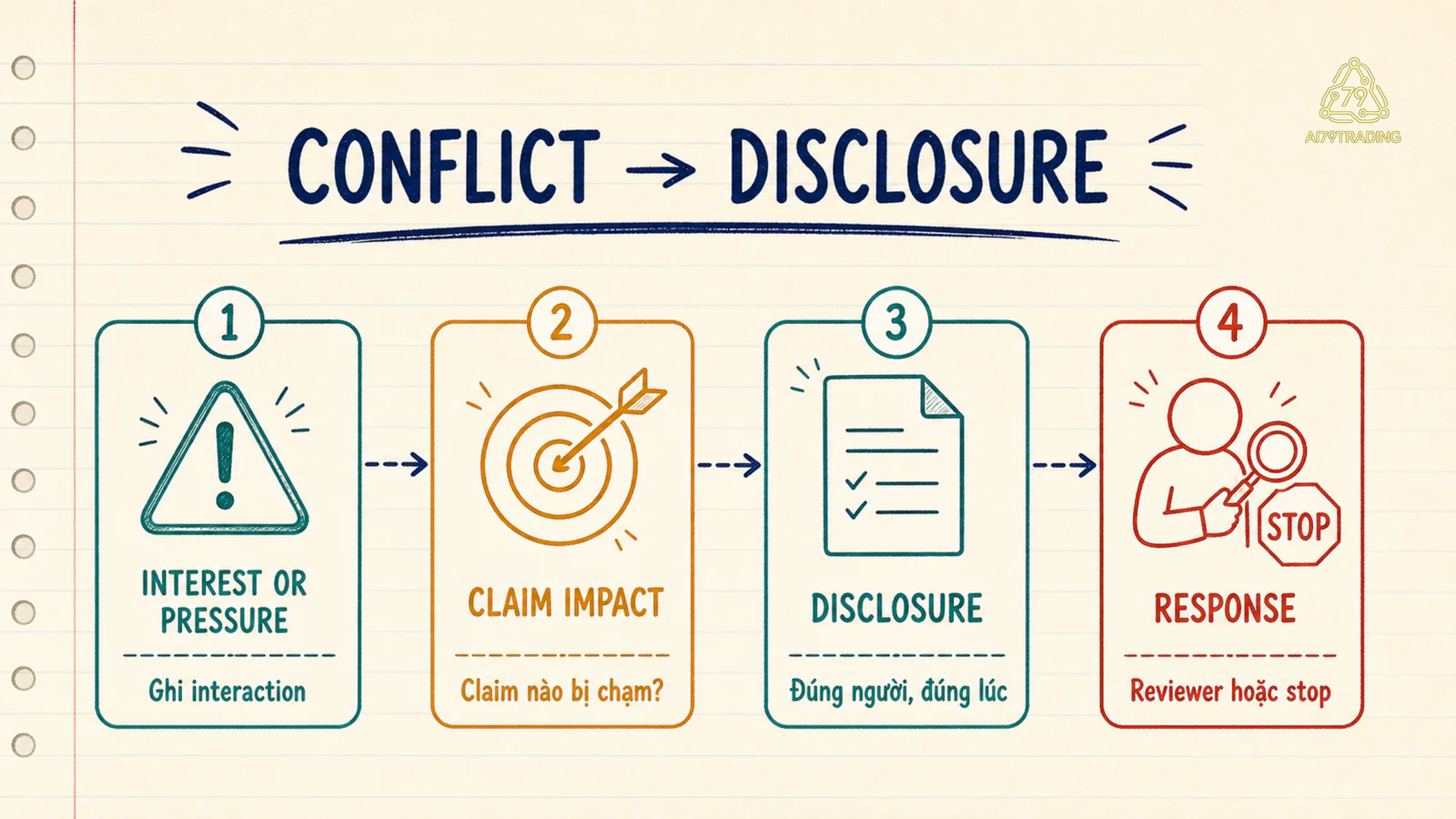 Đường từ conflict đến disclosure, reviewer và escalation