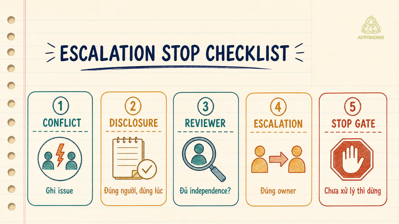 Checklist ethics gồm conflict, disclosure, escalation, handoff và stop gate
