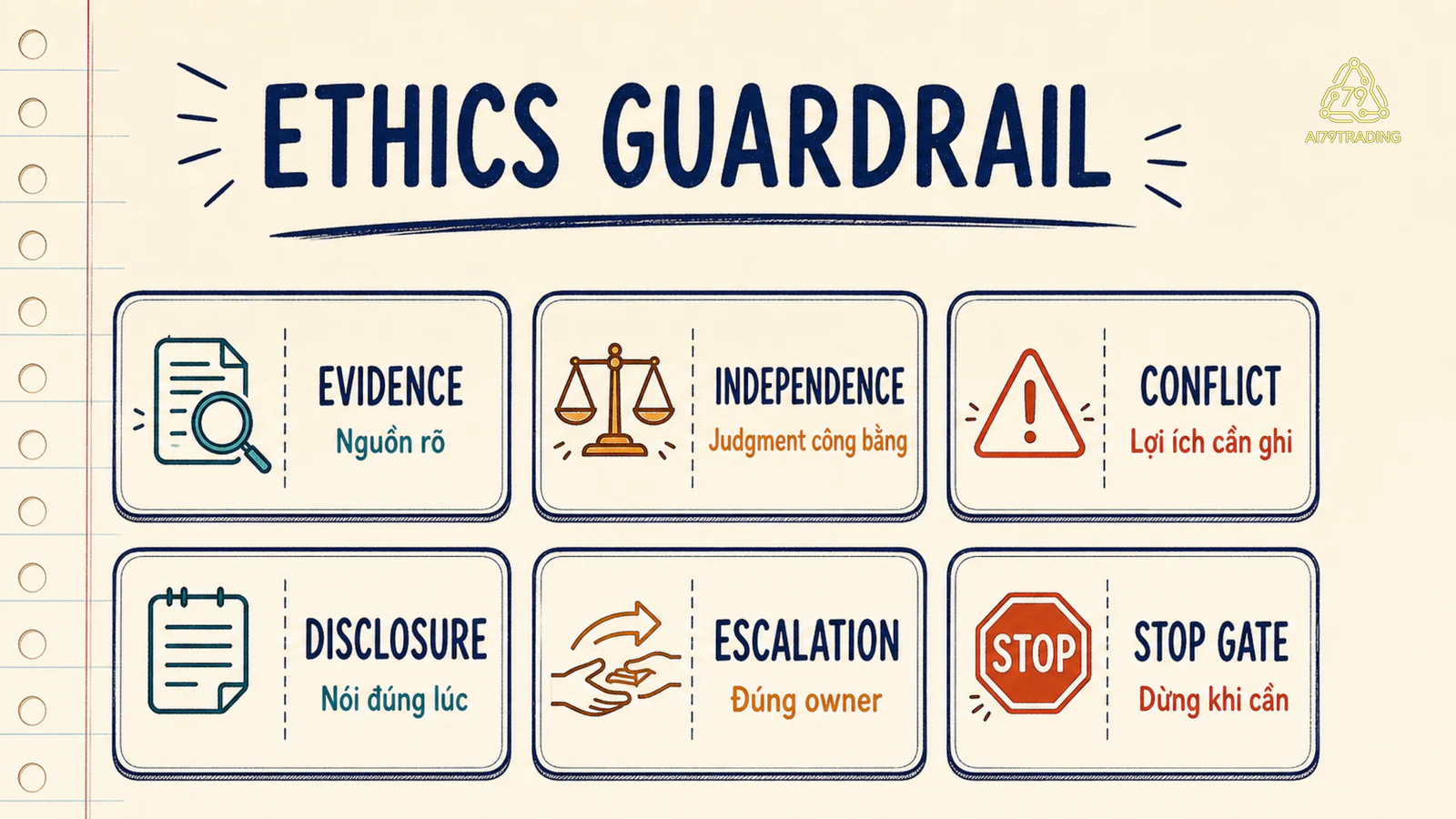 Sơ đồ ethics guardrail gồm evidence, independence, conflict, disclosure, escalation và stop gate