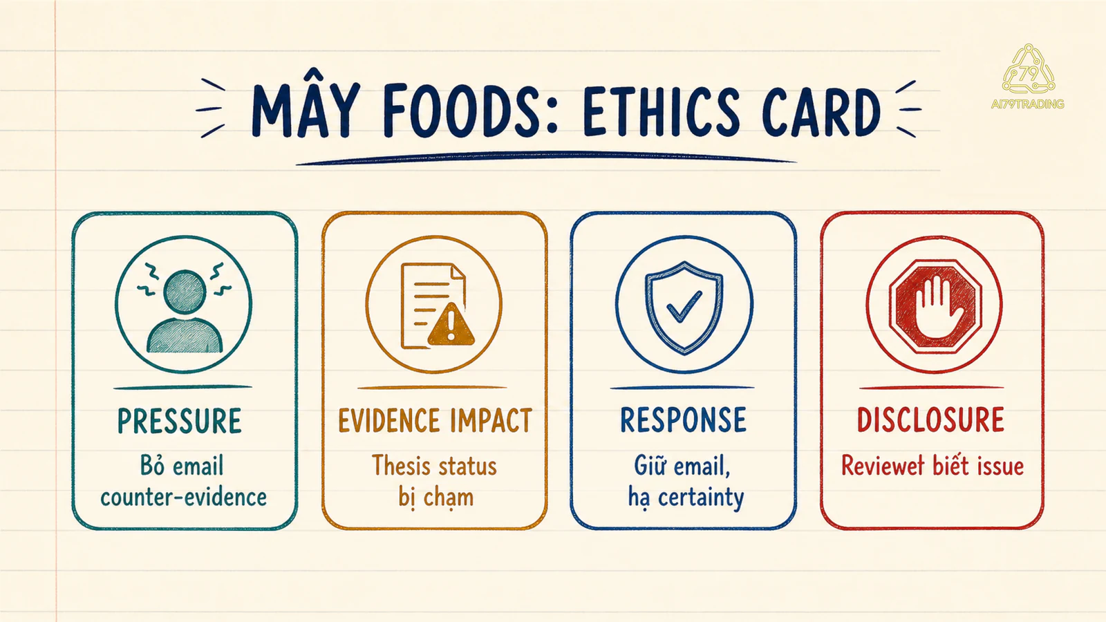 Ethics card Mây Foods có pressure, response, disclosure và escalation
