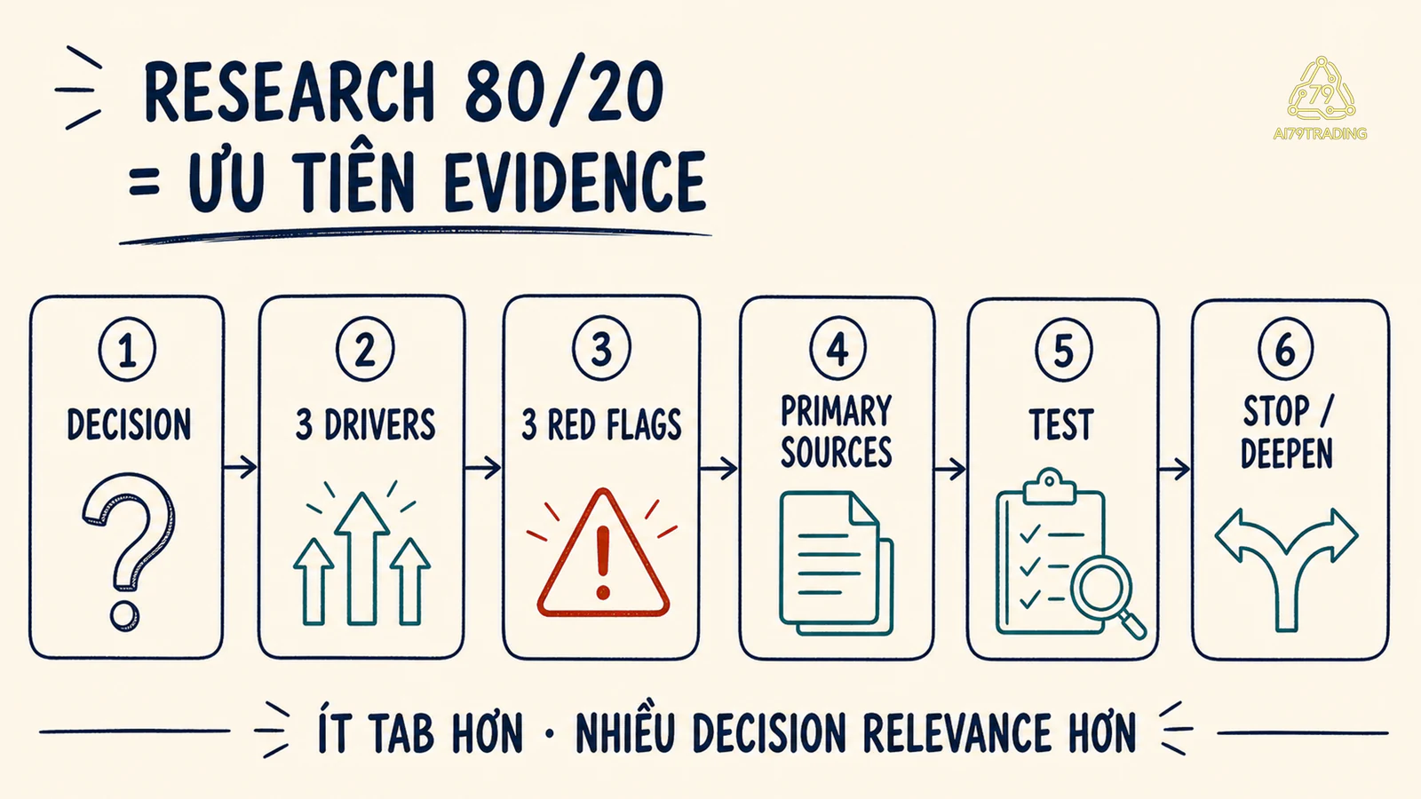 Sáu ô Research 80/20 từ decision đến stop hoặc deepen