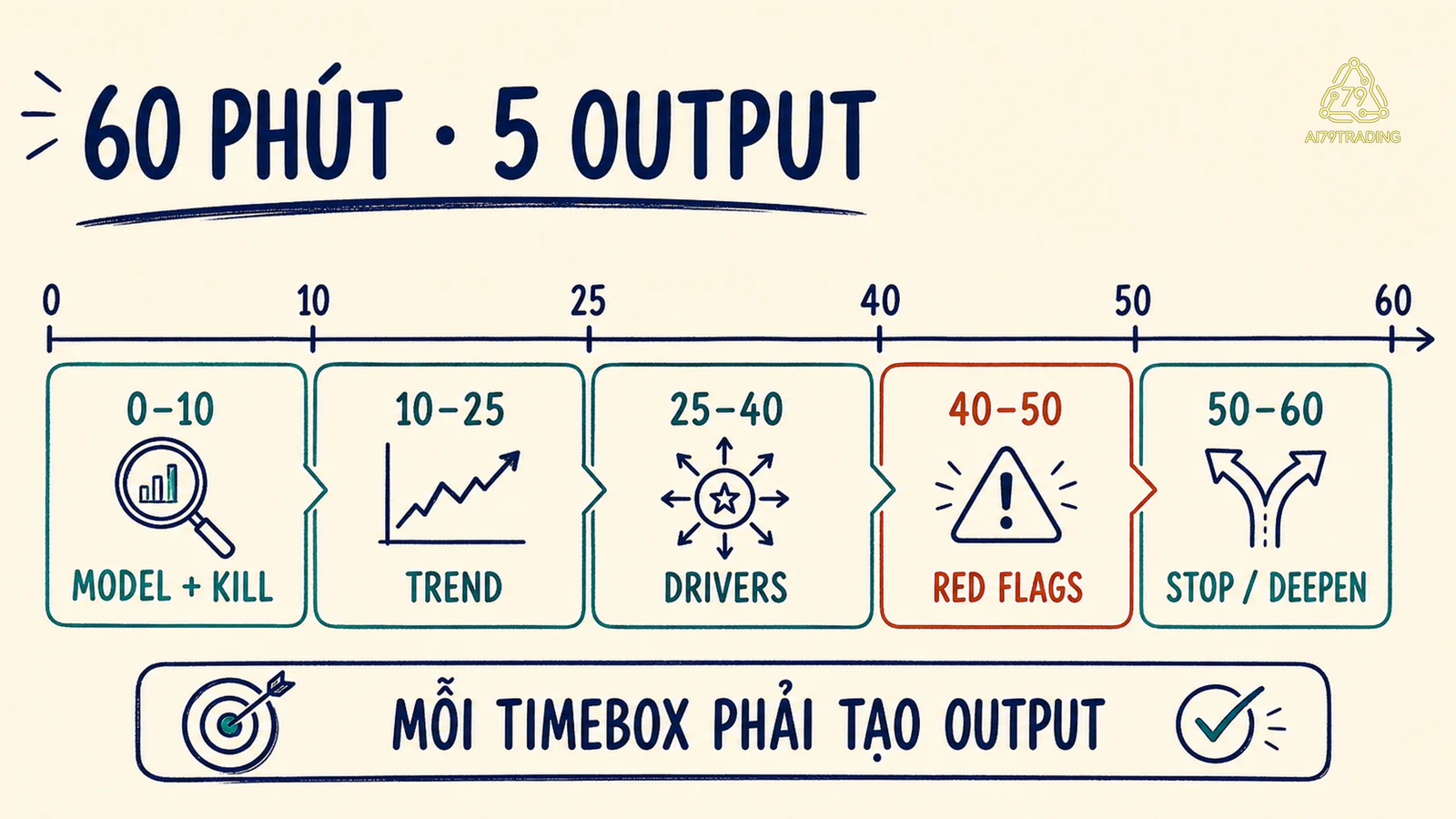 Timeline phân bổ 60 phút cho một Research Sprint