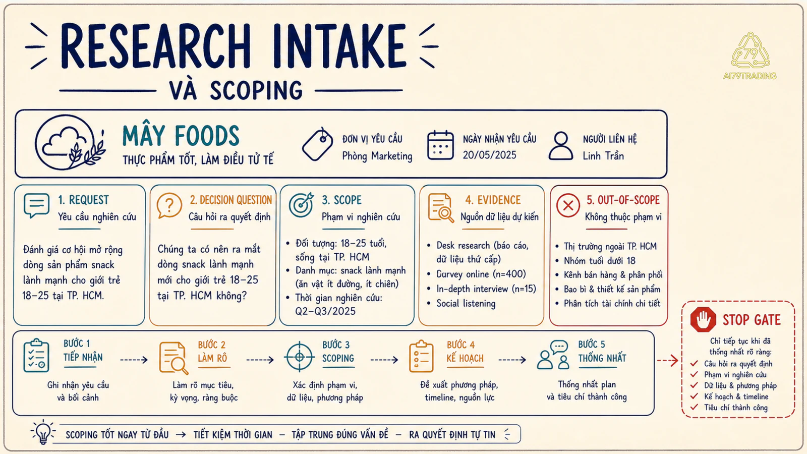 Intake card gồm request, decision question, scope, evidence, out-of-scope và stop gate