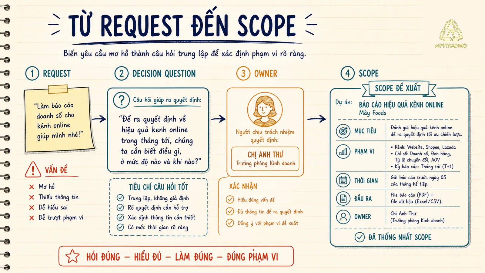 Bản đồ từ request mơ hồ sang decision question và scope