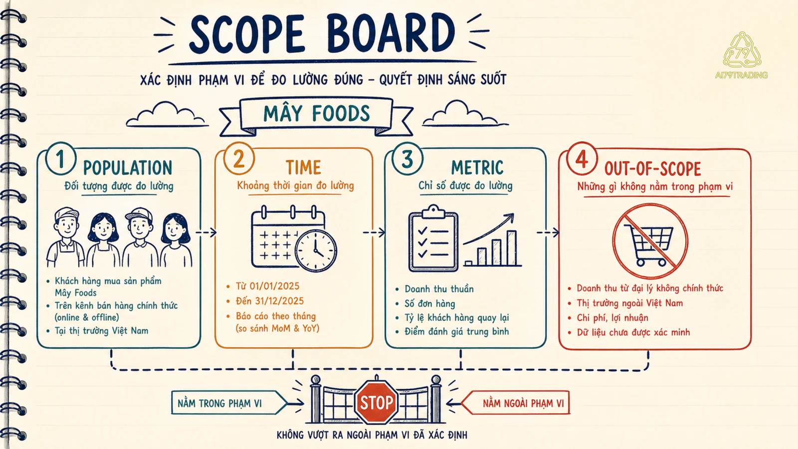 Bảng scope population, time, metric và out-of-scope