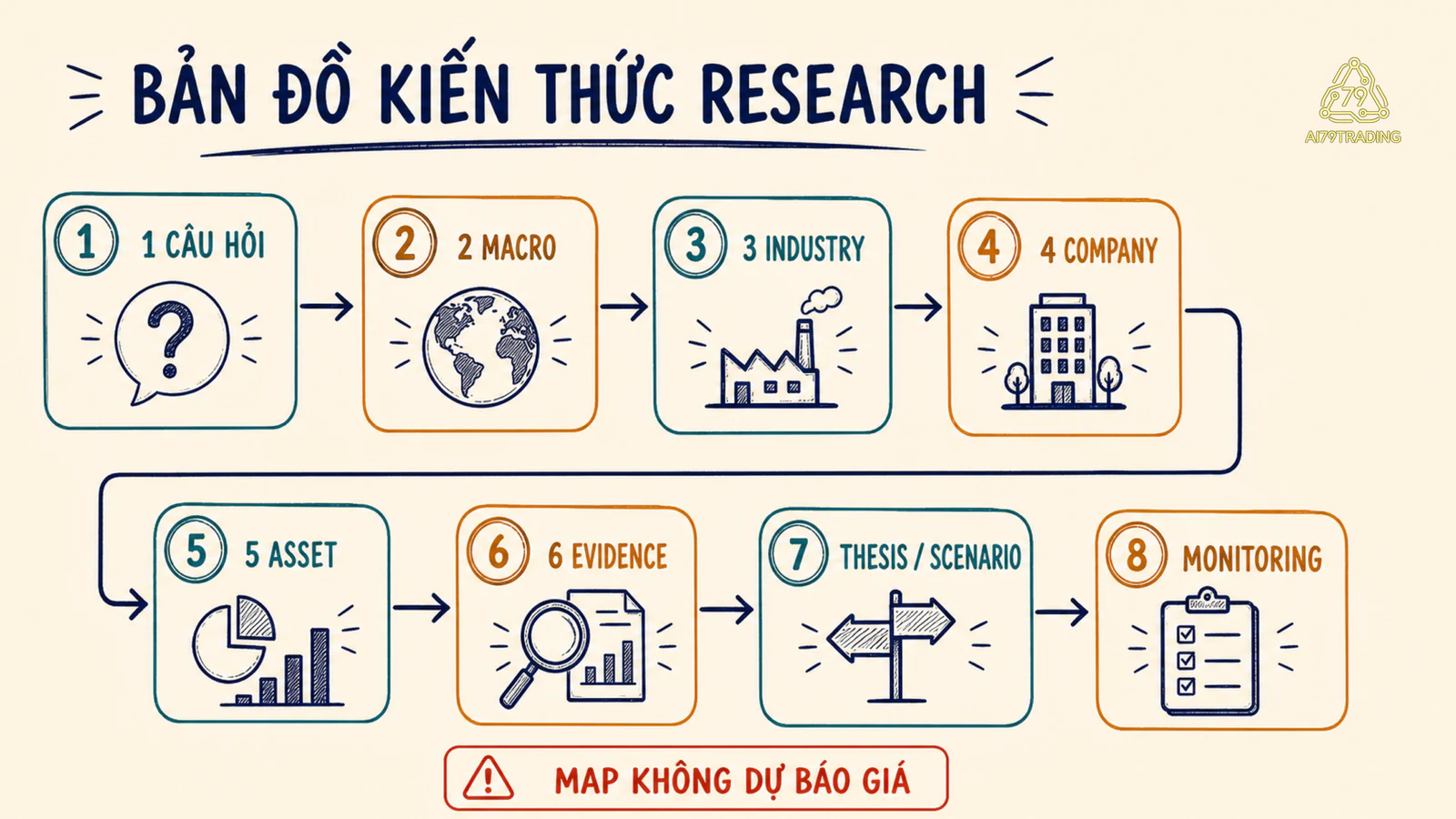 Sơ đồ tám lớp nối câu hỏi Research với bối cảnh, doanh nghiệp, bằng chứng, luận điểm và theo dõi