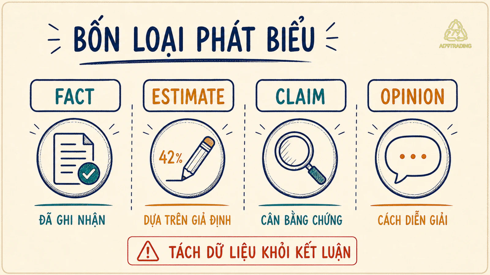 Bảng đối chiếu nguồn gốc dữ liệu với bốn loại phát biểu trong Research