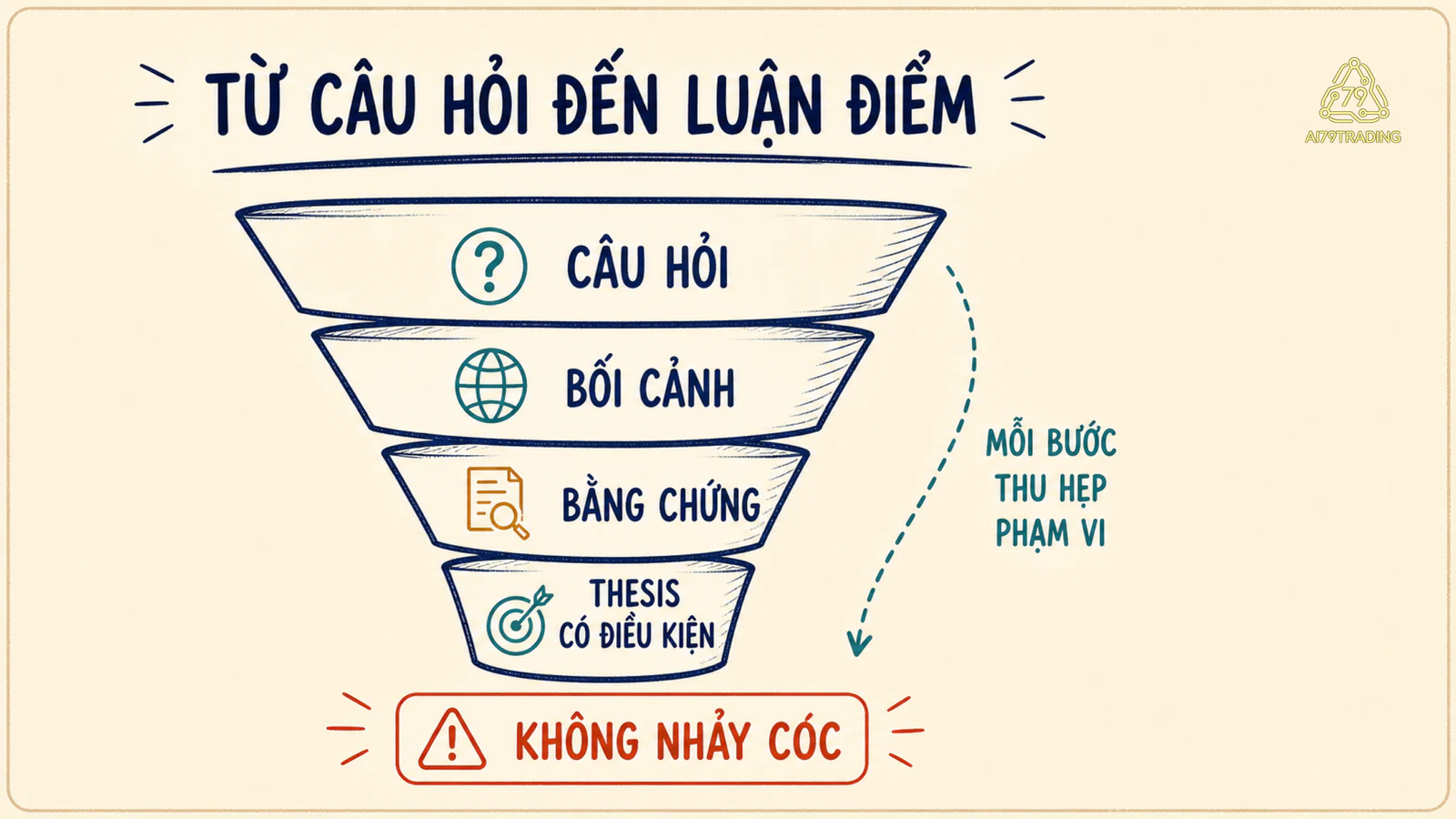 Phễu bốn bước thu hẹp từ câu hỏi nghiên cứu đến luận điểm có điểm theo dõi