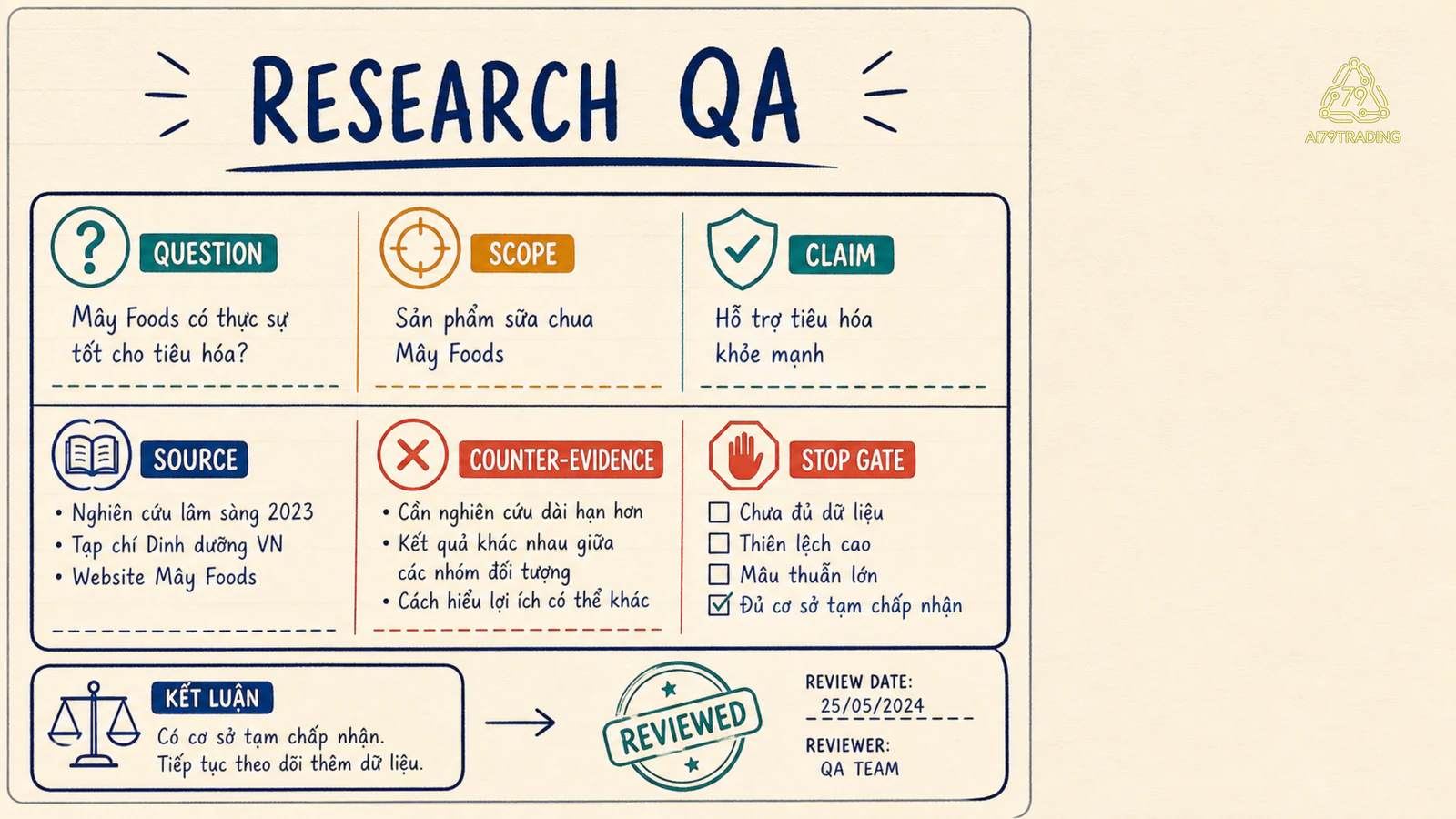 Research QA card gồm question, scope, claim, source, counter-evidence và stop gate