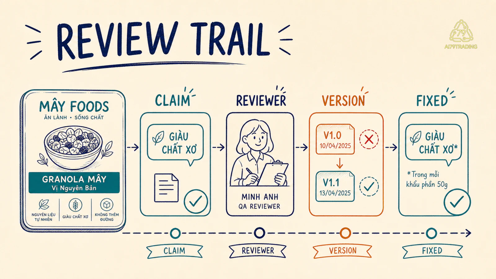 Bản đồ review trail từ claim đến reviewer và phiên bản