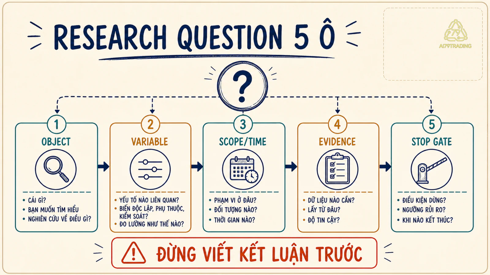 Năm ô Object, Variable, Scope/Time, Evidence và Stop Gate trong một research question