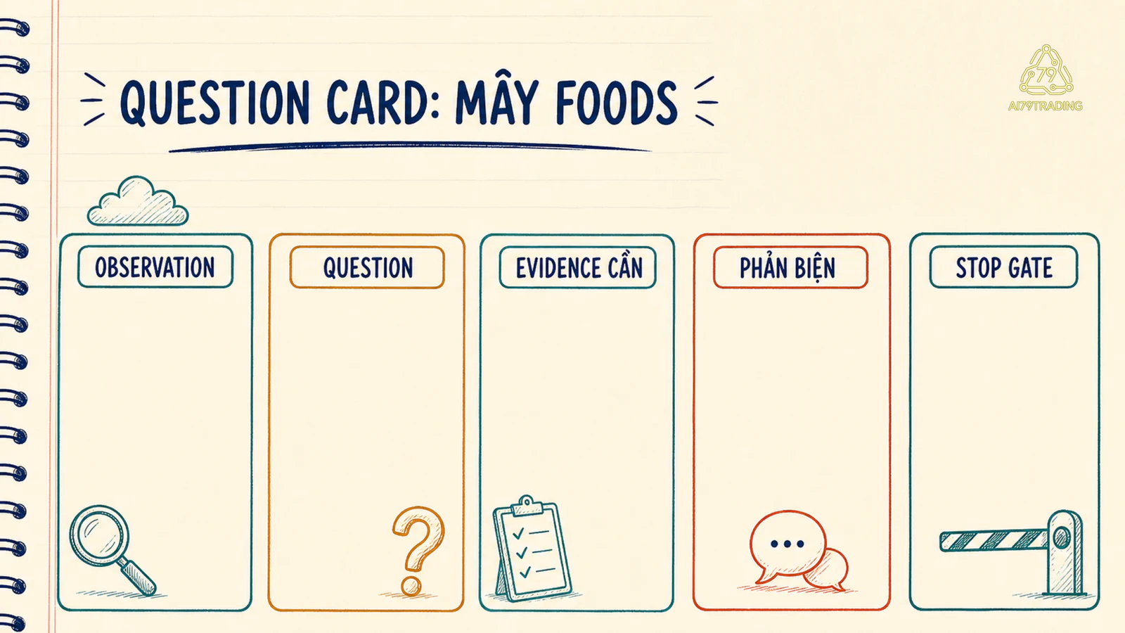 Question card Mây Foods nêu observation, question, evidence cần, counter-evidence và stop gate