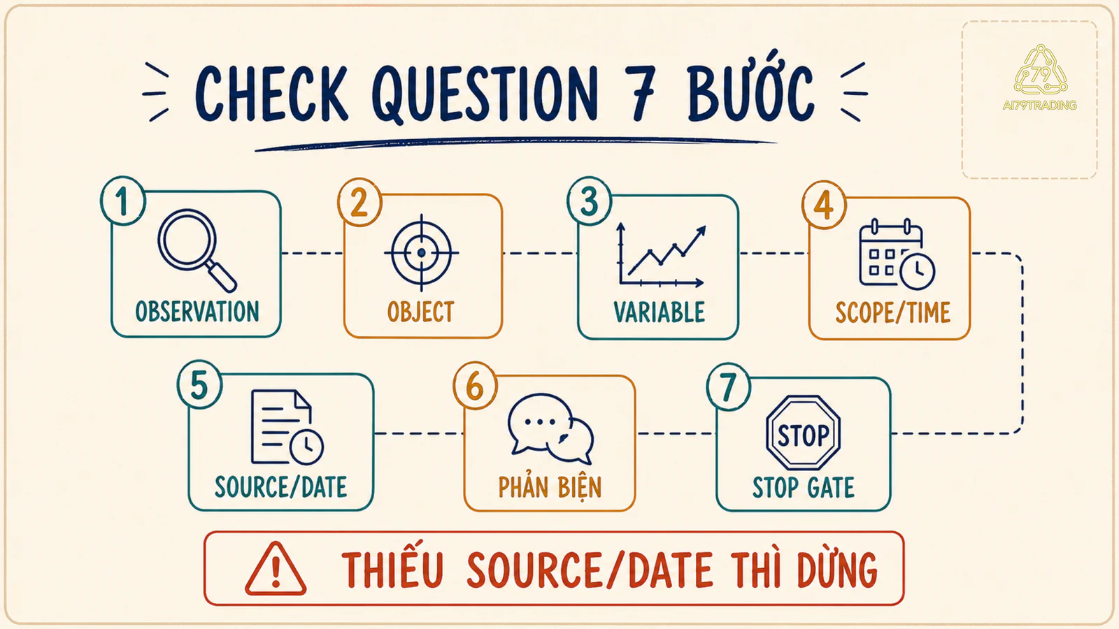 Checklist question card từ observation qua evidence phản biện đến stop gate