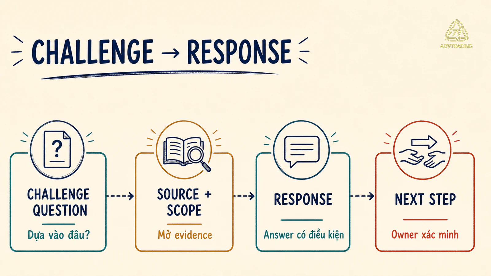 Đường từ challenge question đến source, scope, response và next step