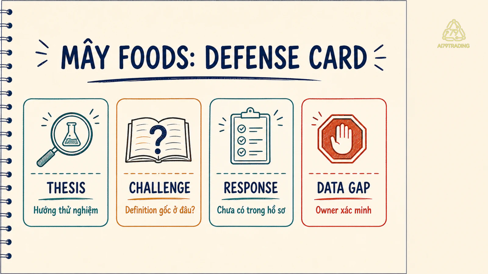 Thẻ Mây Foods có thesis, challenge question, response và data gap