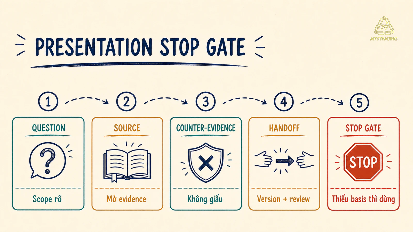 Checklist presentation gồm source, counter-evidence, handoff và stop gate