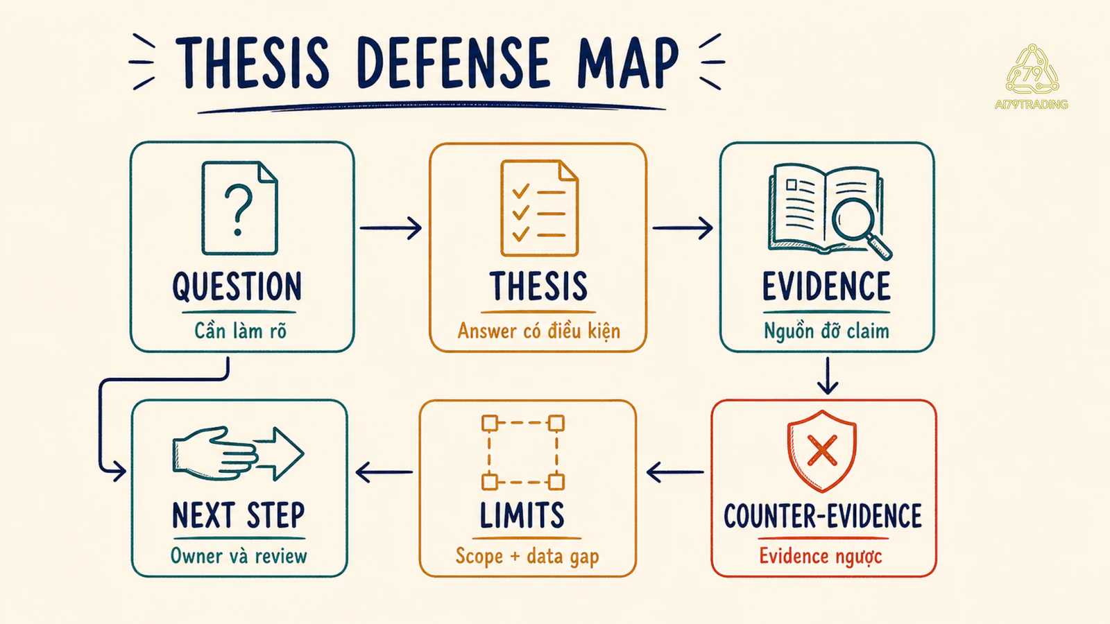 Sơ đồ sáu ô question, thesis, evidence, counter-evidence, limits và next step