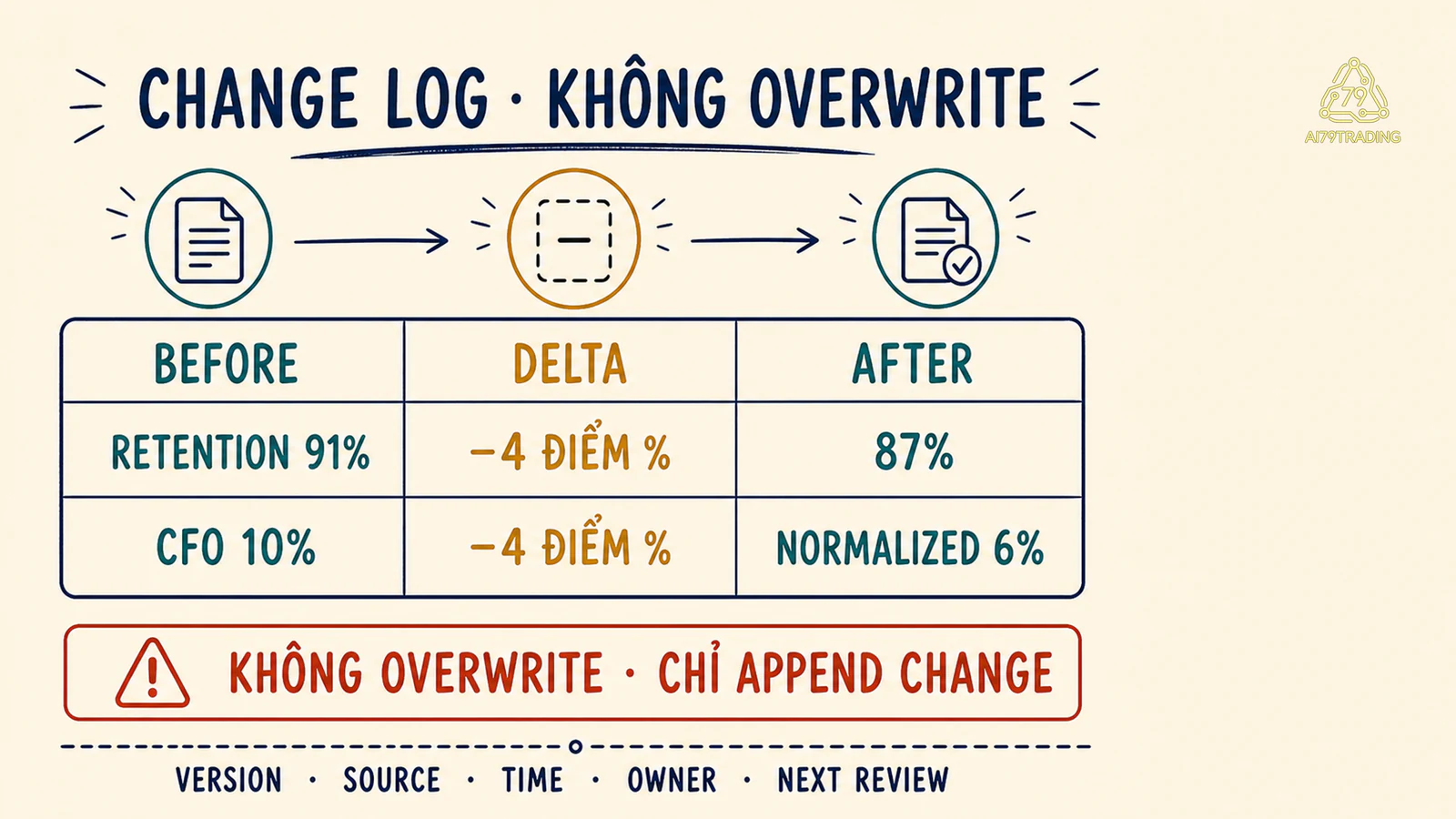 Change log trước delta sau giúp giữ lịch sử research