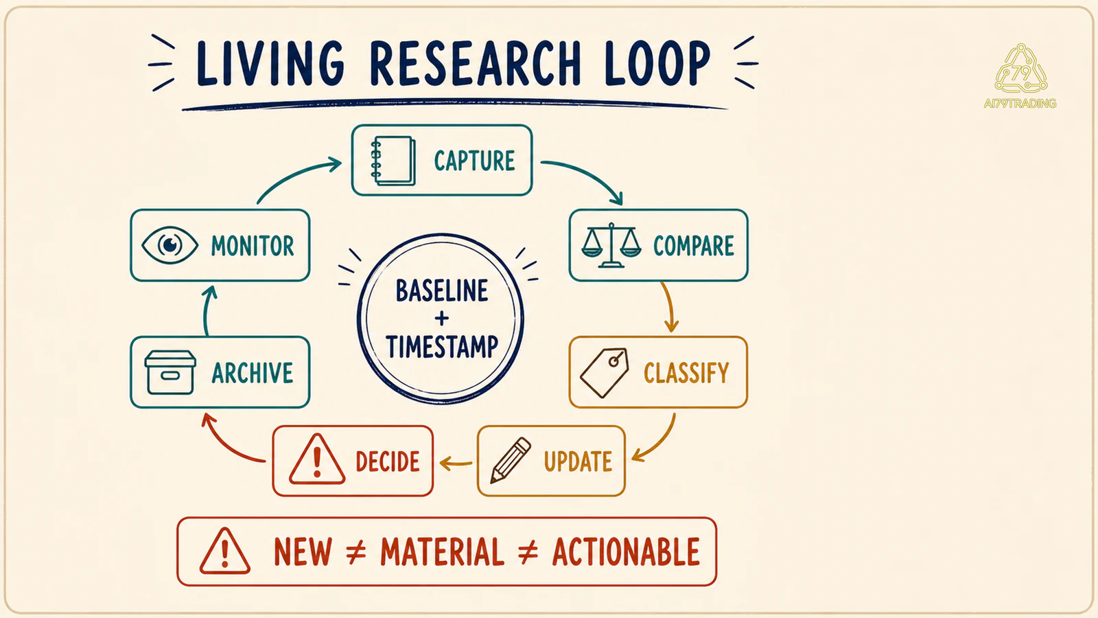 Living Research Loop bảy bước xoay quanh baseline và timestamp
