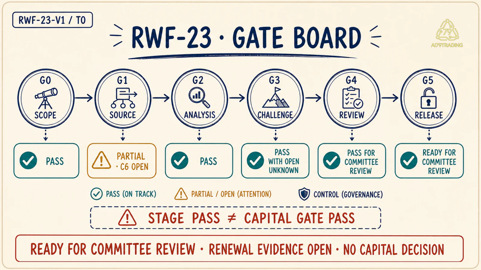 Board RWF-23 có sáu gate từ scope tới release, C6 open và capital gate vẫn locked