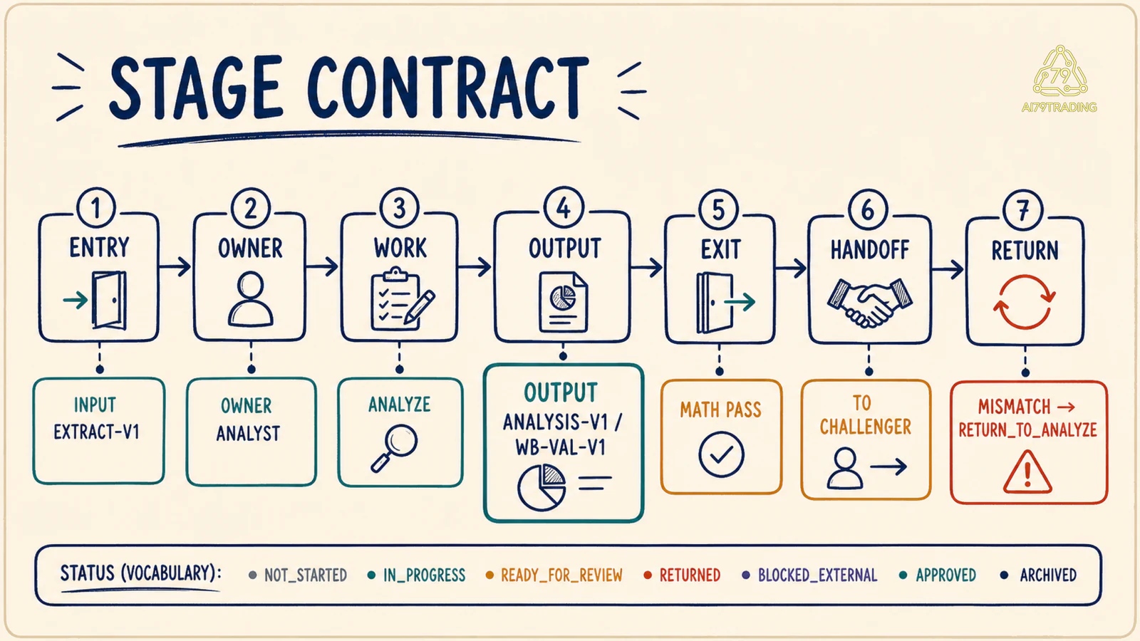 Stage contract Research Workflow gồm entry, owner, work, output, exit, handoff, return và bảy trạng thái chuẩn