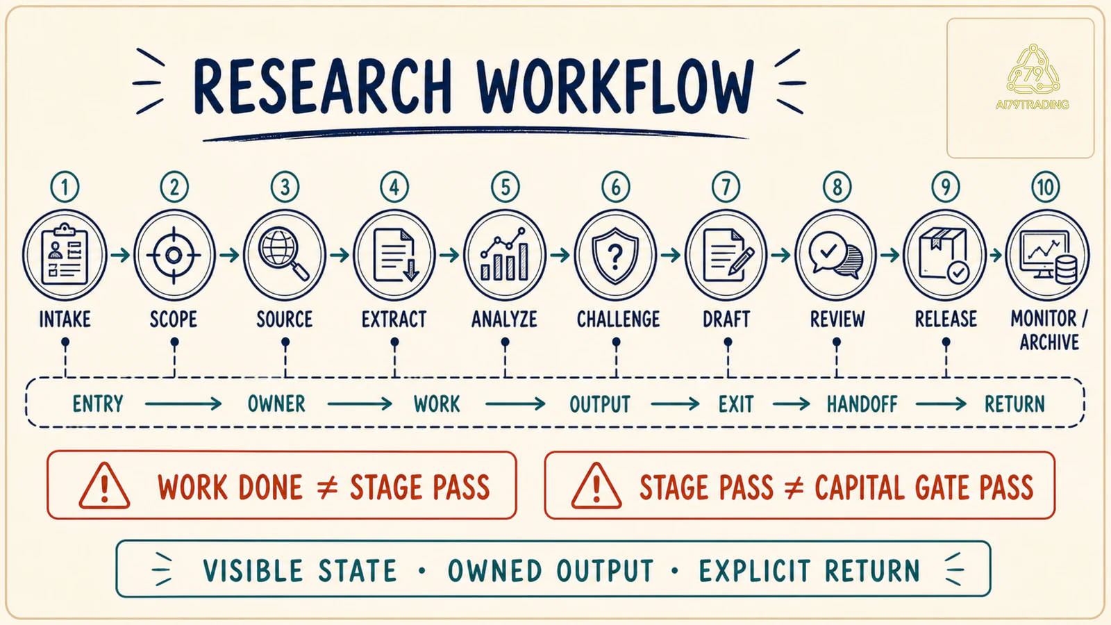 Research Workflow từ intake, scope và source qua analysis, challenge, review, release tới monitor archive với stage gate và return path