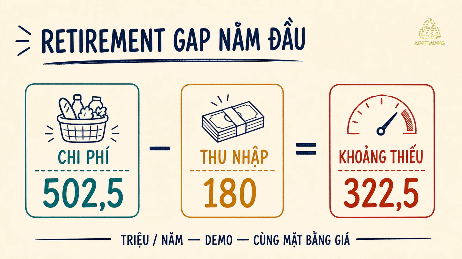 Phép tính demo retirement gap từ chi phí và nguồn thu tương đối ổn định