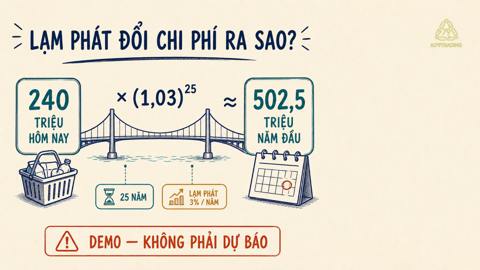 Ví dụ demo quy đổi chi phí hôm nay sang chi phí năm đầu nghỉ hưu