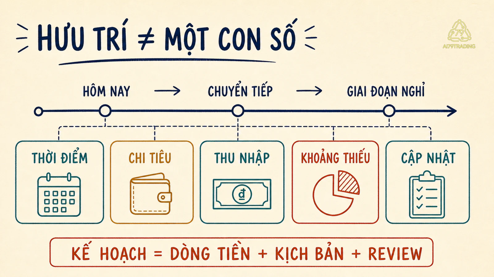Sơ đồ timeline và năm ô của một kế hoạch nghỉ hưu có thể cập nhật