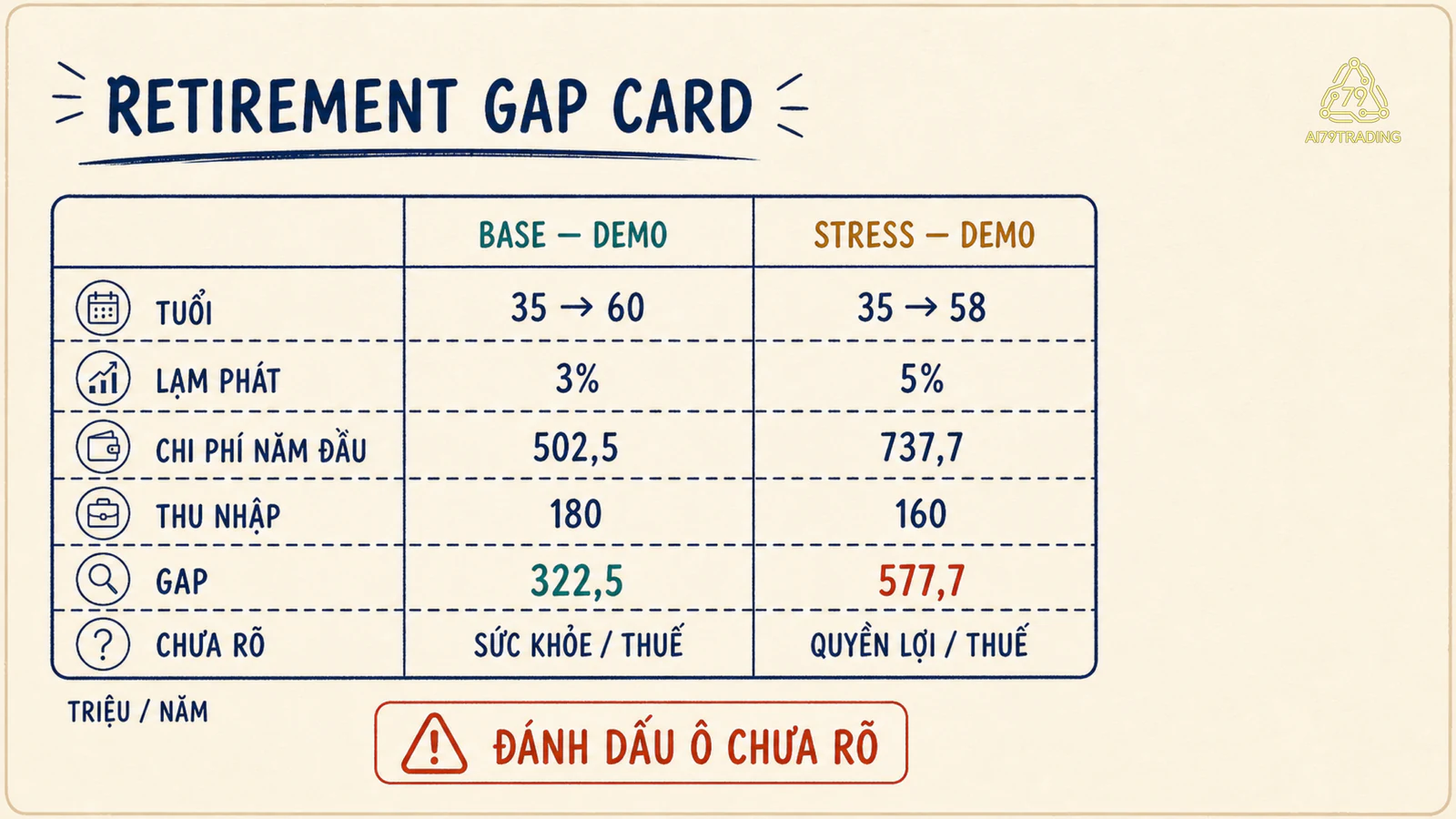 Thẻ so sánh kịch bản Base và Stress cho kế hoạch nghỉ hưu giả định