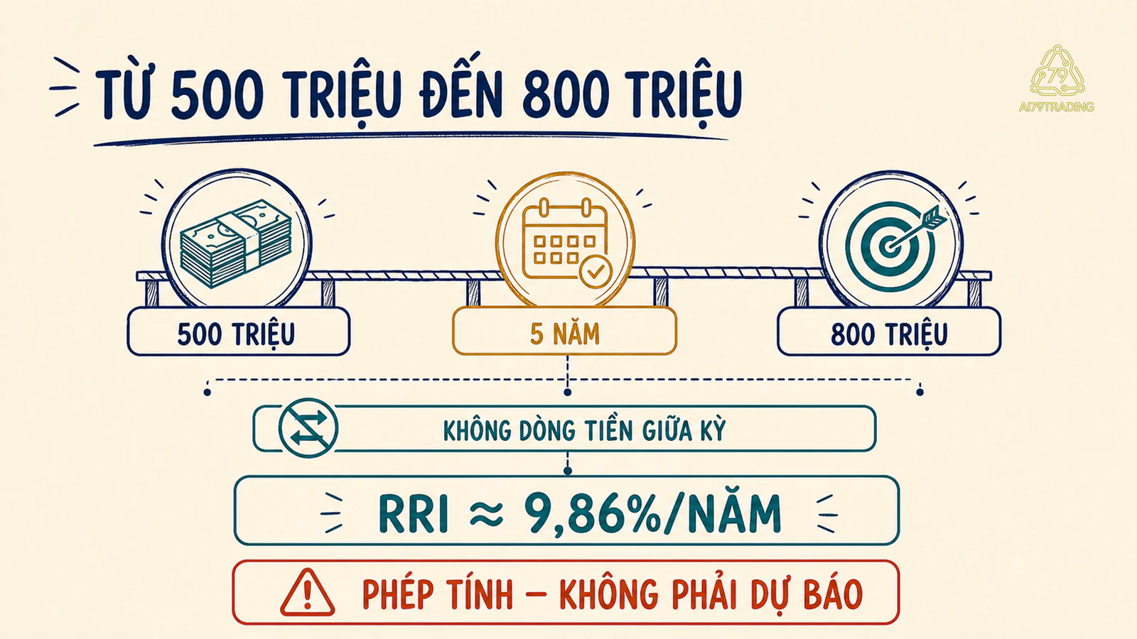 Bậc tính từ 500 triệu tới 800 triệu trong 5 năm với mức cần thiết khoảng 9,86 phần trăm mỗi năm
