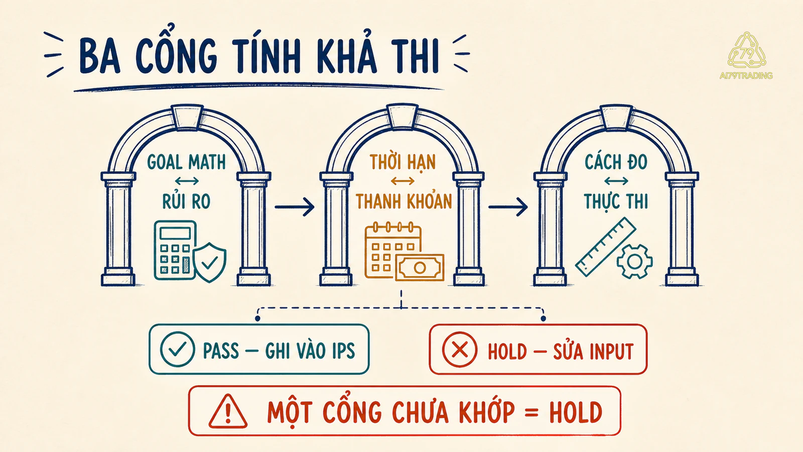 Ba cổng kiểm tra goal math với rủi ro, thời hạn với thanh khoản và cách đo với thực thi