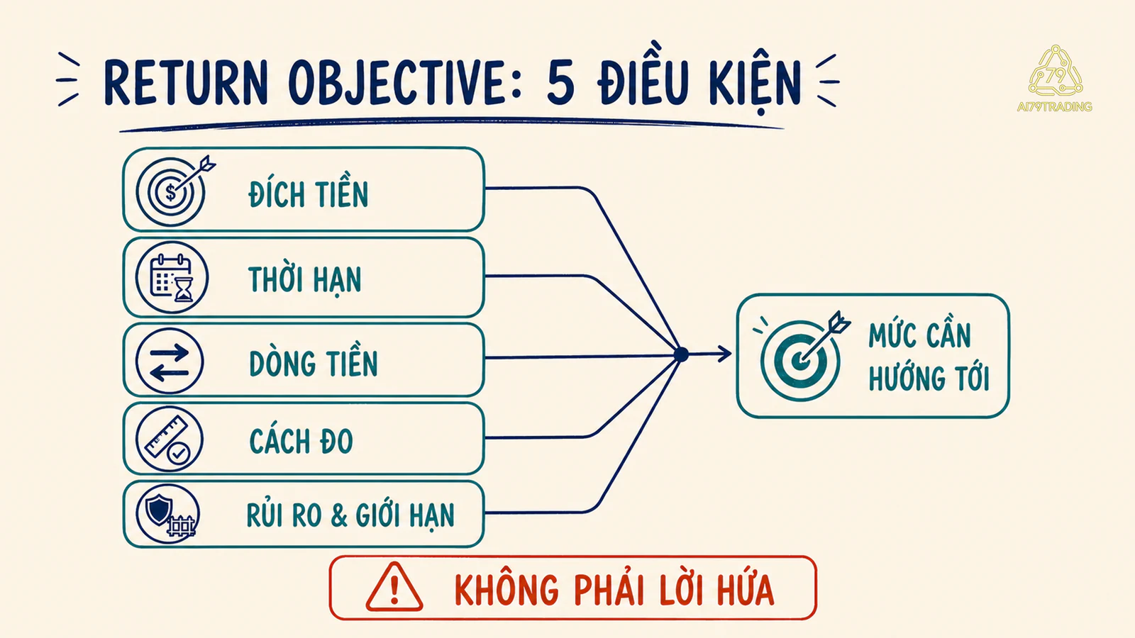Năm điều kiện đích tiền, thời hạn, dòng tiền, cách đo và giới hạn tạo thành return objective